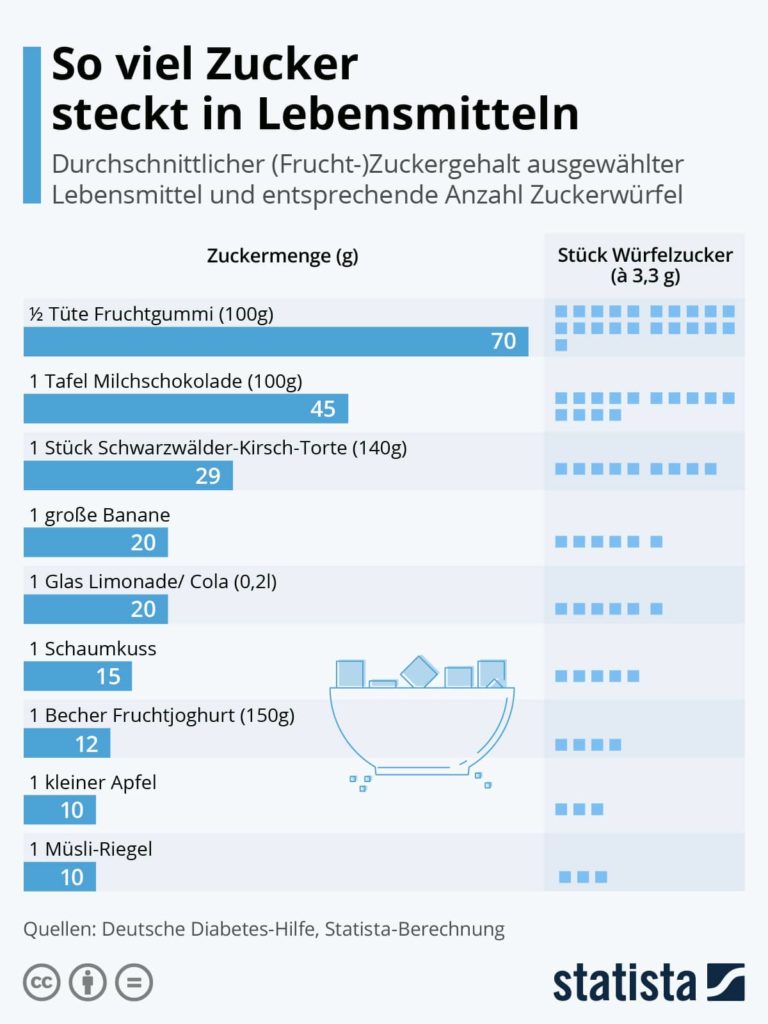 Statistik: So viel Zucker enthalten die Lenemsmittel