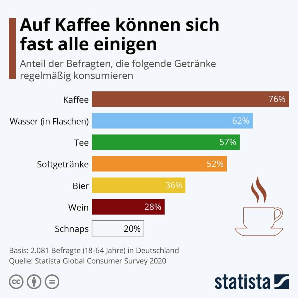 Umfrage Getränke